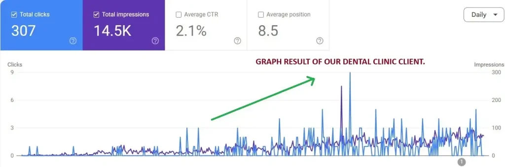 Dental Clinic Case Study by Digital Gaurav, an expert digital marketing consultant